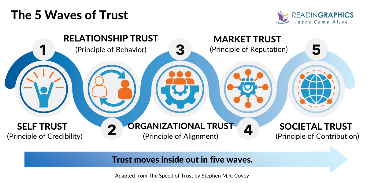 The Speed of Trust Summary - The Five Waves of Trust from inside out