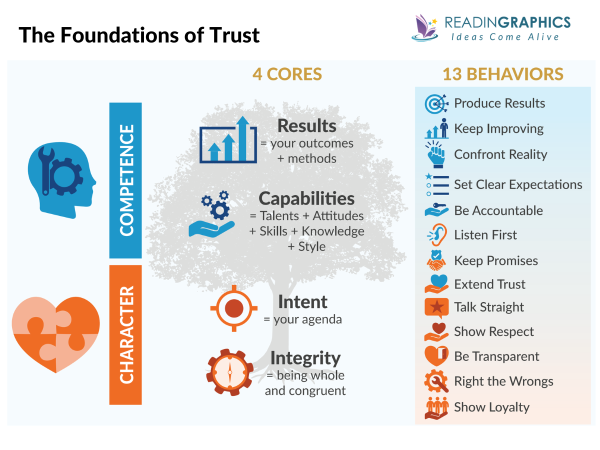 The Speed of Trust Summary - What are the 4 core elements and 13 key behaviors?