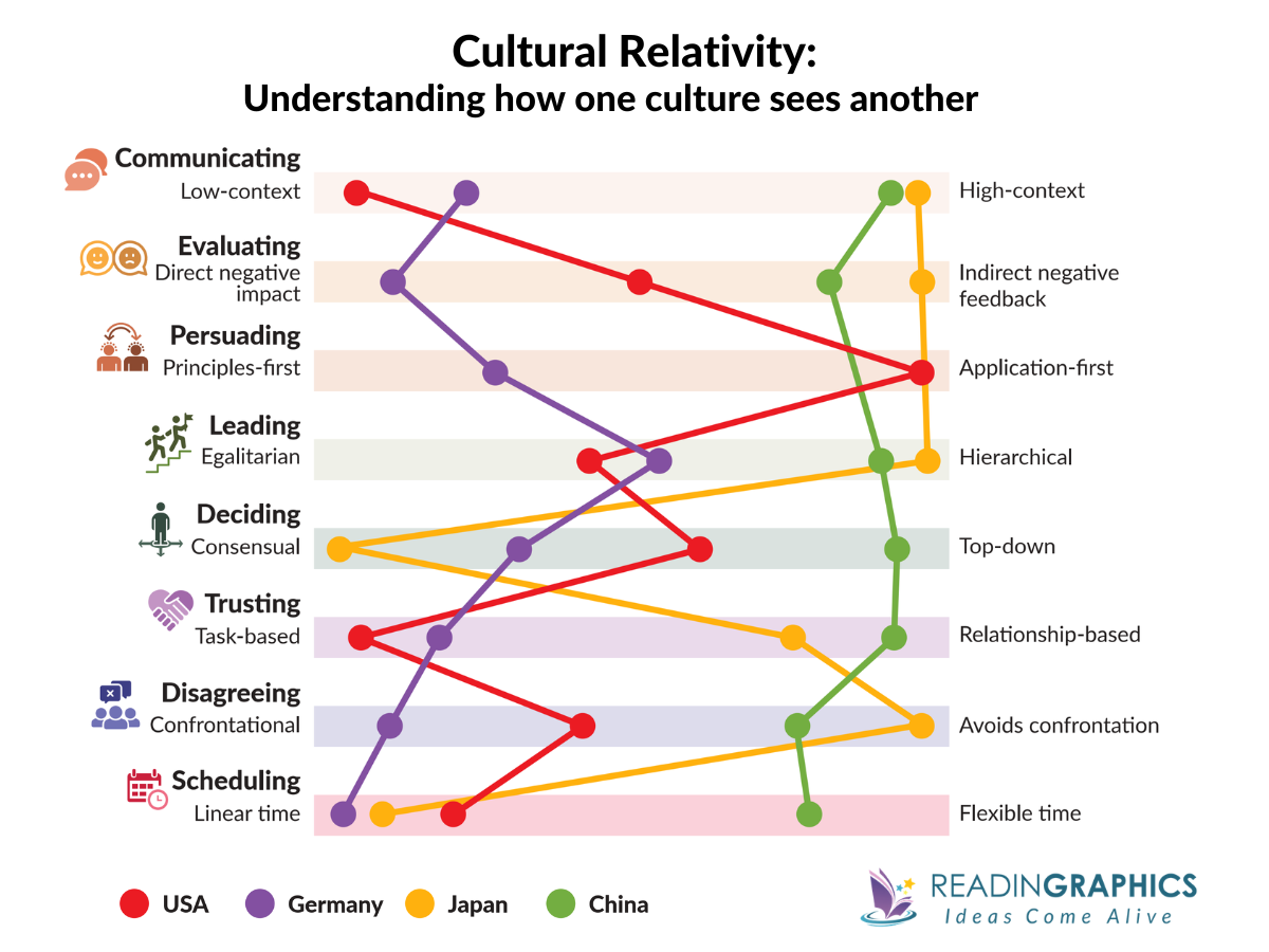The Culture Map summary - example of how the 8 scales show cultural relativity