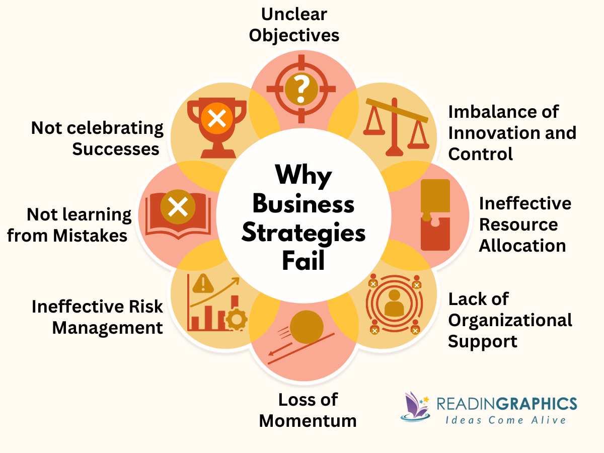 Best Business Strategy Books - Why Strategies Fail