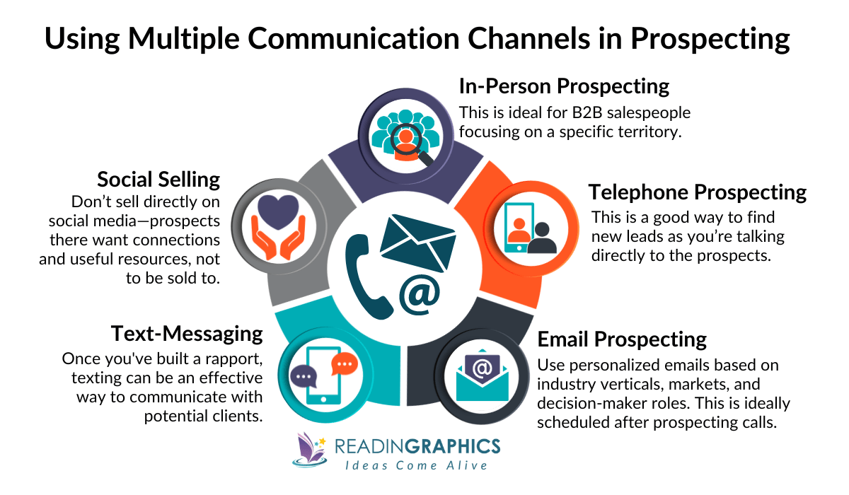Fanatical Prospecting summary - Types of Communication Channels