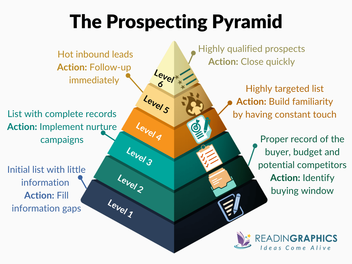 Fanatical Prospecting summary - The Prospecting Pyramid