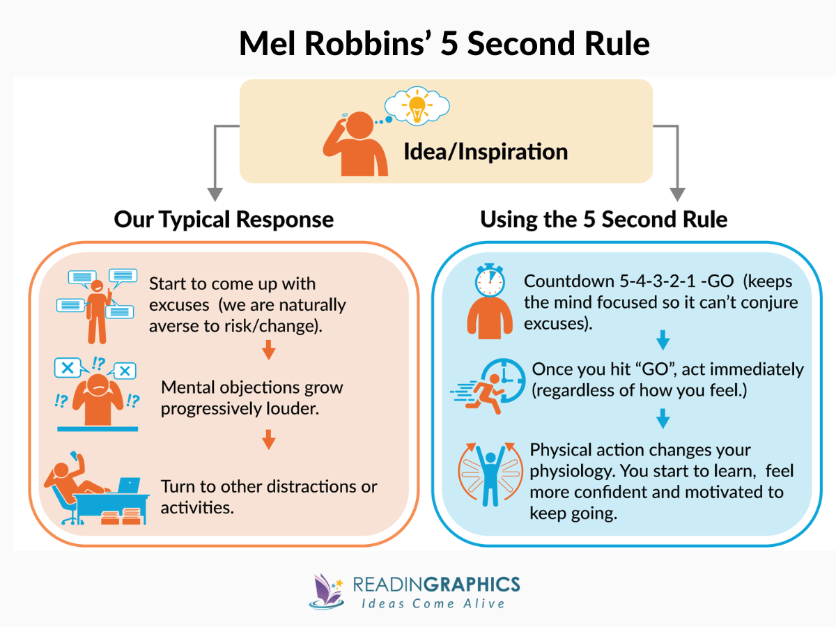 The 5 Second Rule summary - How Mel Robbins' 5 Second Rule works