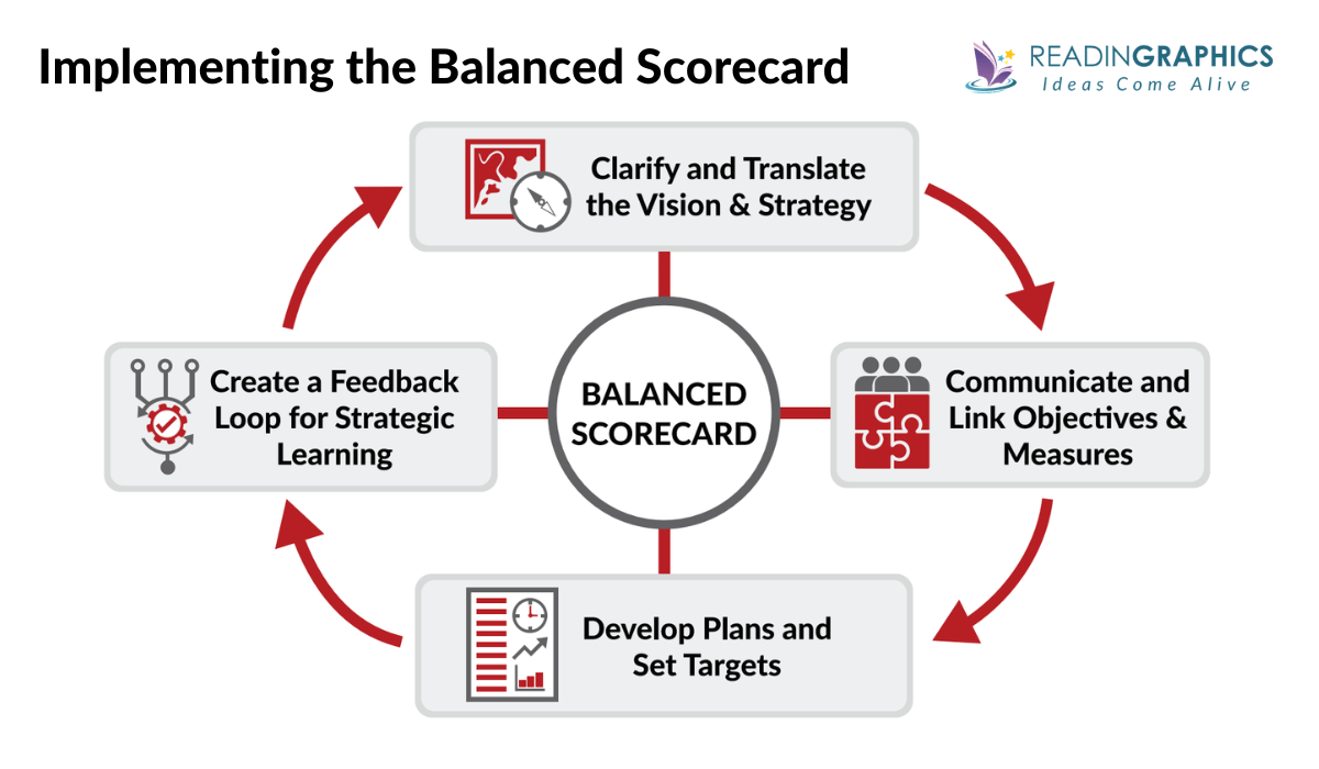 The Balanced Scorecard summary - implementing BSC in 4 parts