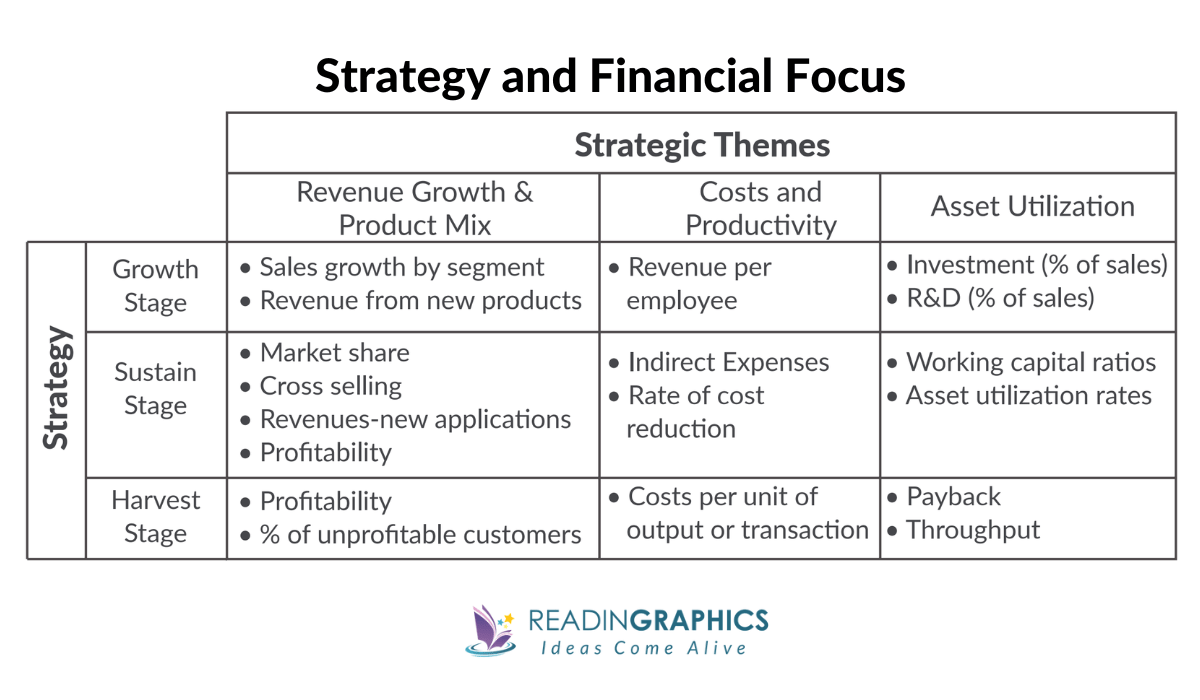 The Balanced Scorecard summary - Financial strategy and focus 