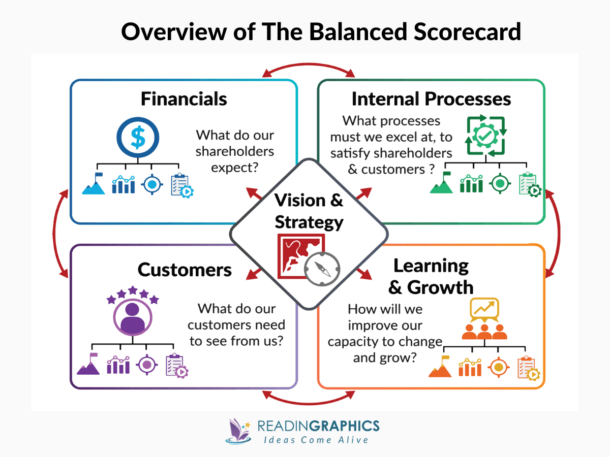 The Balanced Scorecard summary - overview of the BSC
