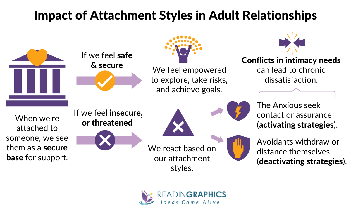 Attached book summary - how attachment styles affect relationships in adults