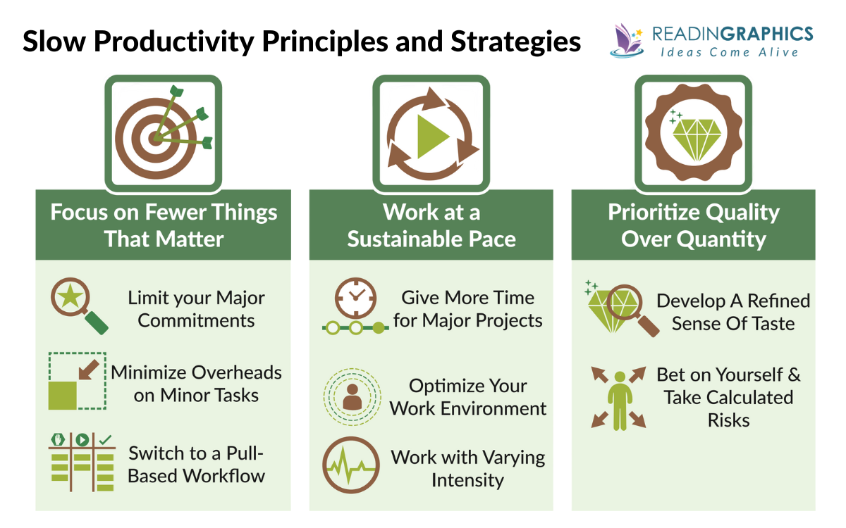 Slow Productivity summary - the 3 principles of slow productivity and associated strategies