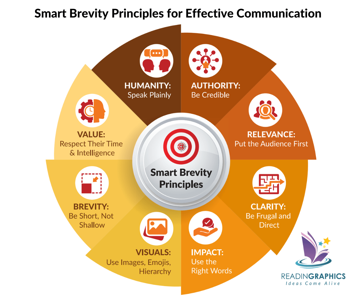 Smart Brevity summary - Principles for Effective Communication