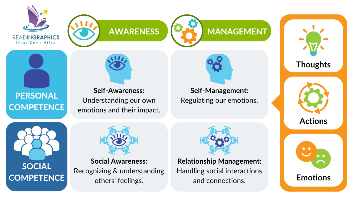 What is Emotional Intelligence? Understanding EQ components and elements