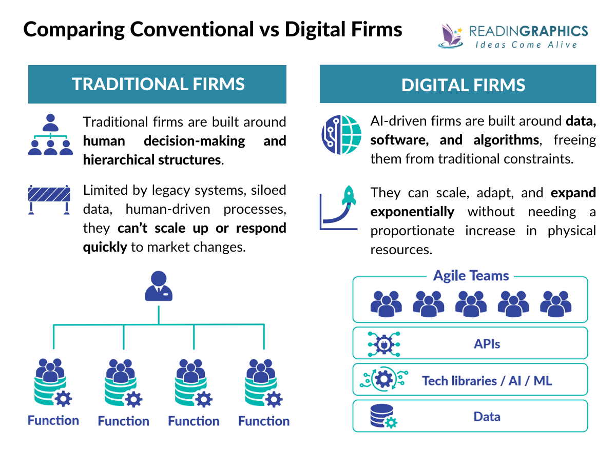 Competing in the Age of AI summary - Conventional Firm vs Digital Firm
