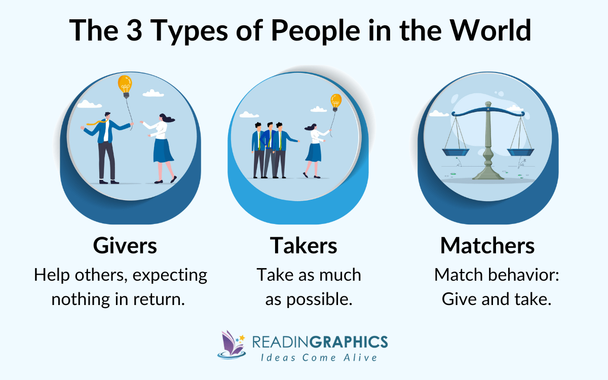 Give and Take summary - the difference between givers, takers and matchers