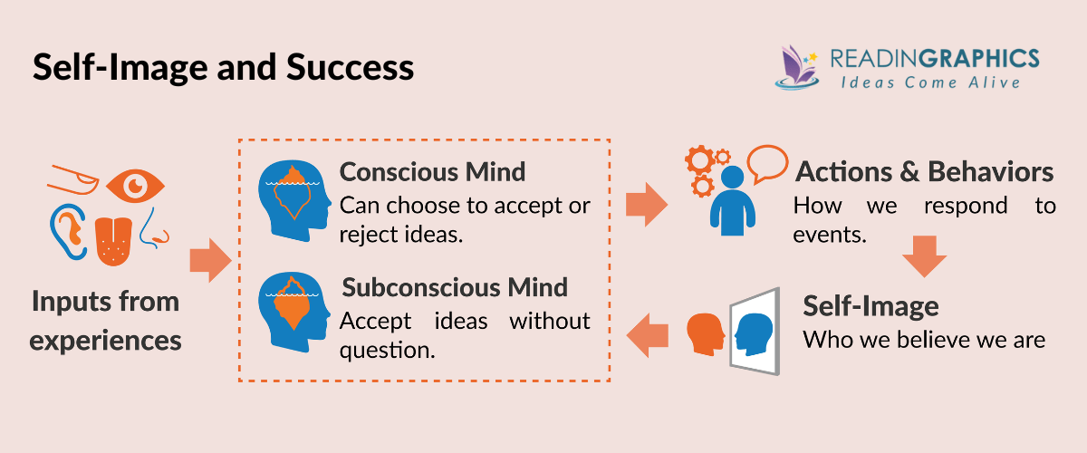Psycho-cybernetics summary - Self-Image and Sucess
