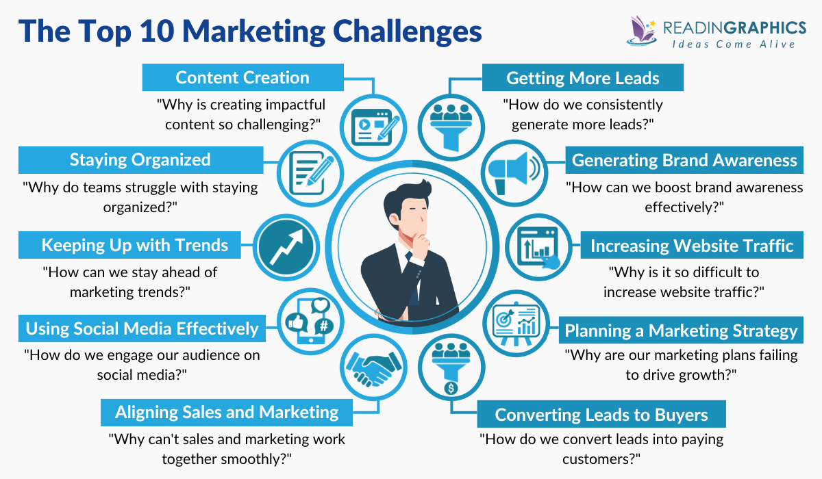 What are the top marketing challenges to address?