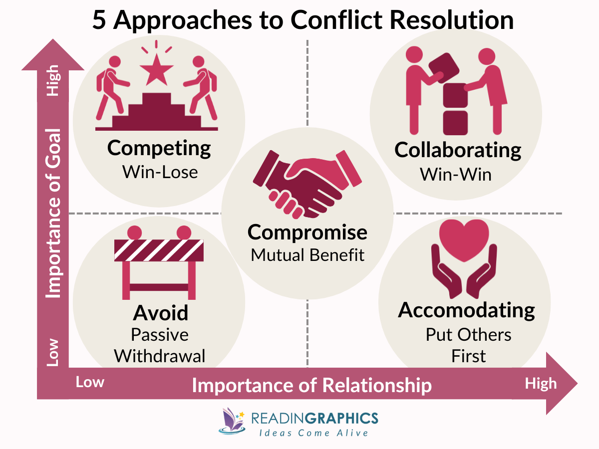 Best books on conflict resolution - 5 main approaches to managing conflict in the workplace