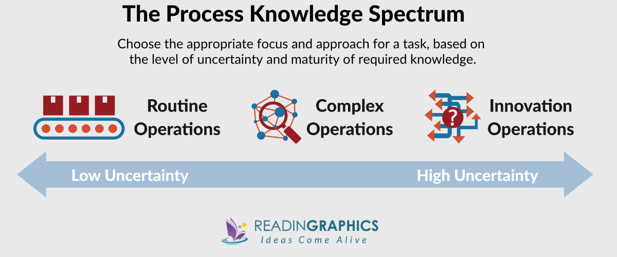 Teaming summary - The Process Knowledge Spectrum (PKS)
