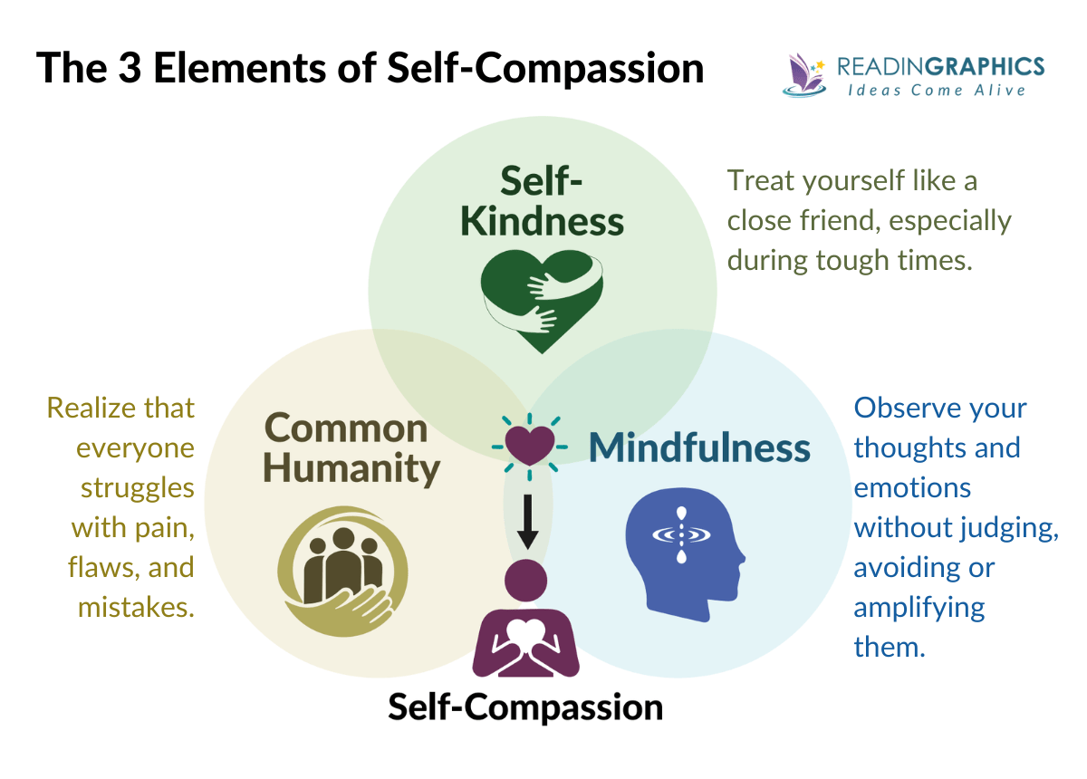 Self-Compassion summary - the 3 core elements of self-compassion
