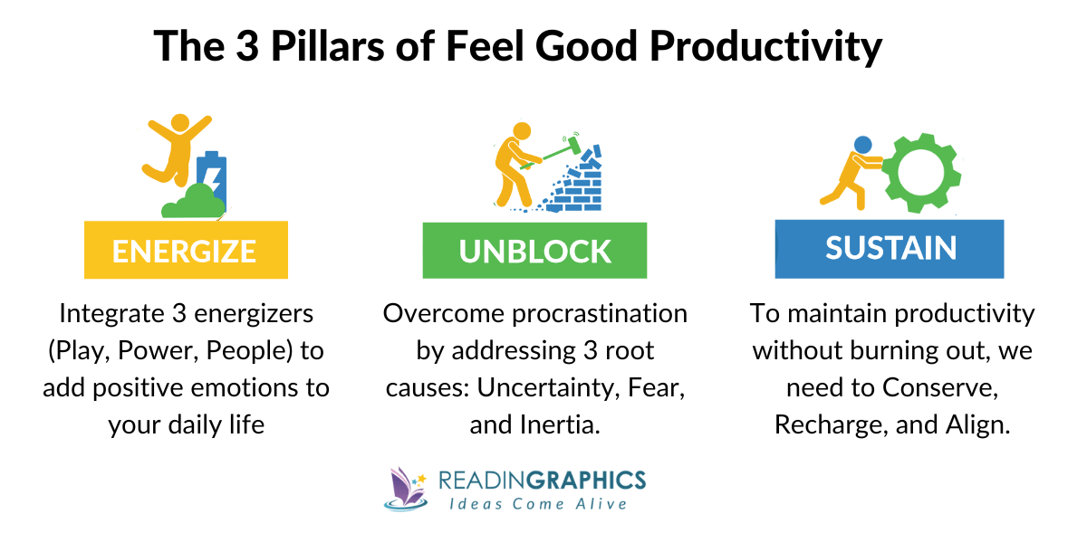 Feel Good Productivity summary - The 3 key pillars: Energize Unblock Sustain