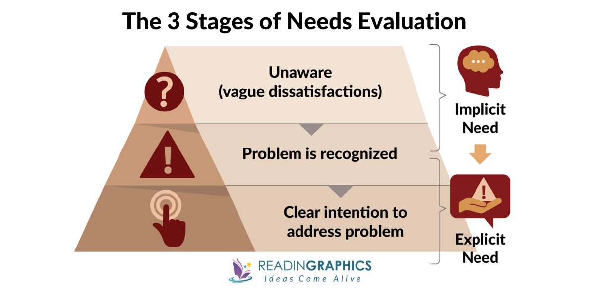 SPIN Selling summary - The 3 Stages of Needs Evaluation