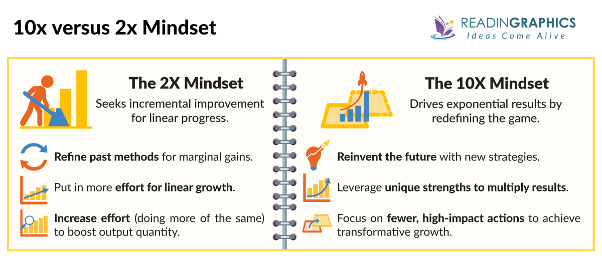 10x is easier than 2x summary - what are the differences in 10x thinking vs 2x thinking?
