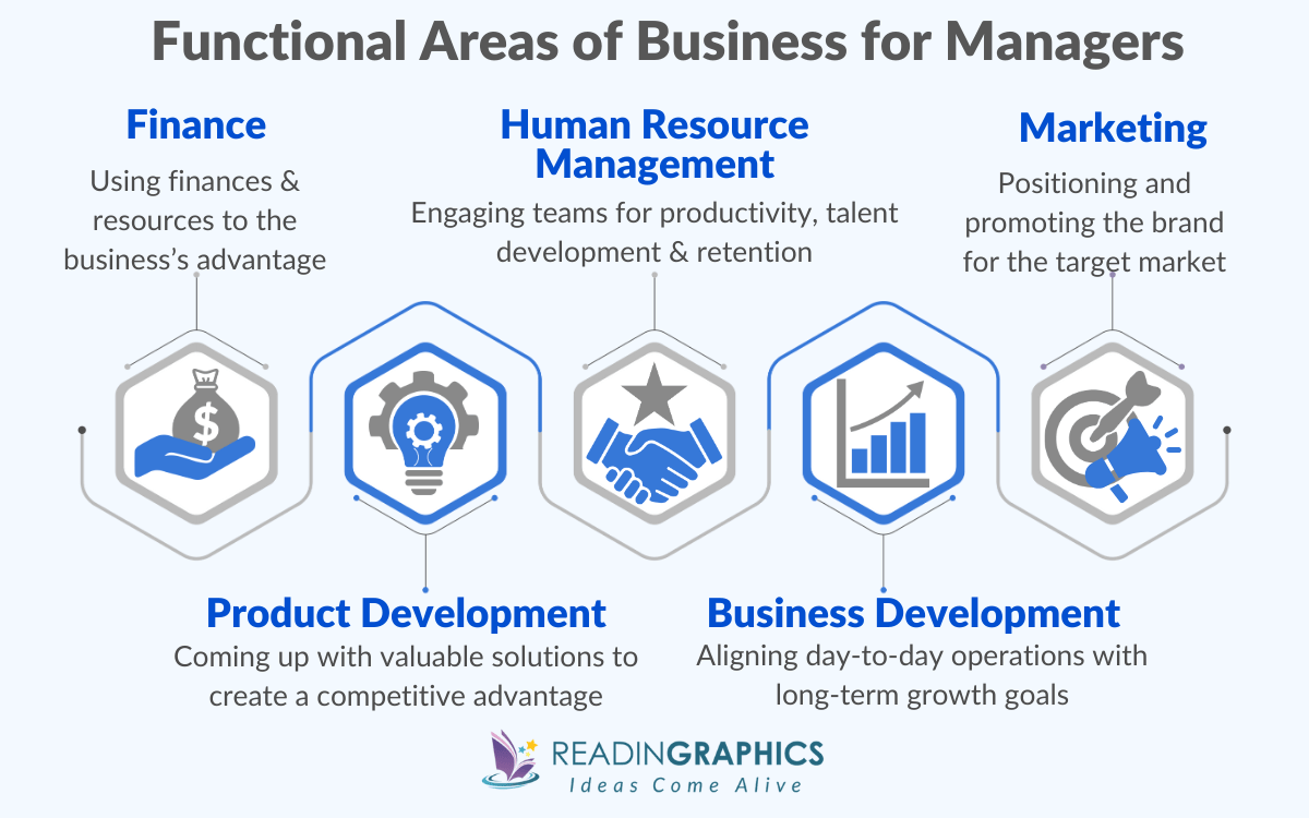 The 5 key functional areas of business that any good manager should know: finance, HR management, marketing, product development, business development