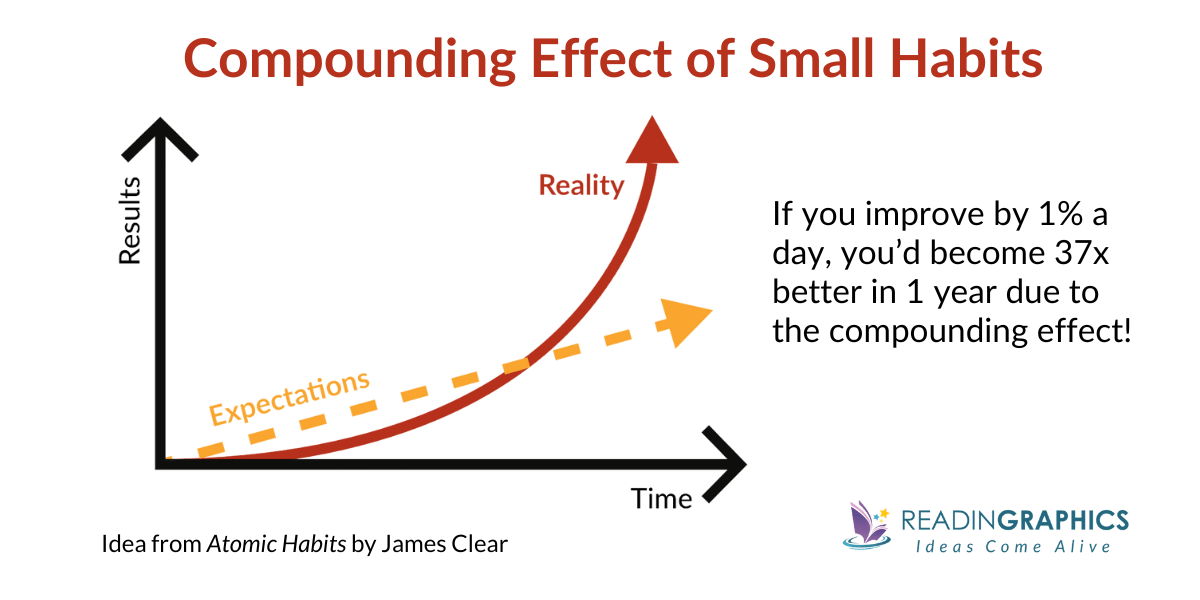 Compounding Effect of Habits (based on Atomic Habits by James Clear) - How to Make Habits Stick