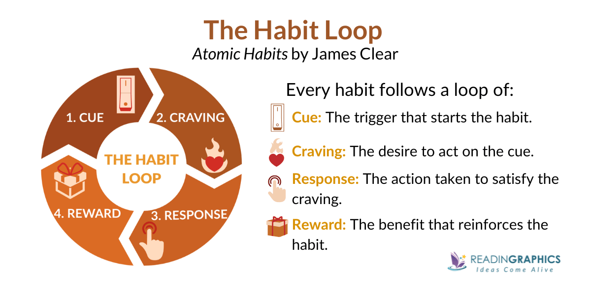 The Habit Loop (Atomic Habits by James Clear) - How to Make Habits Stick