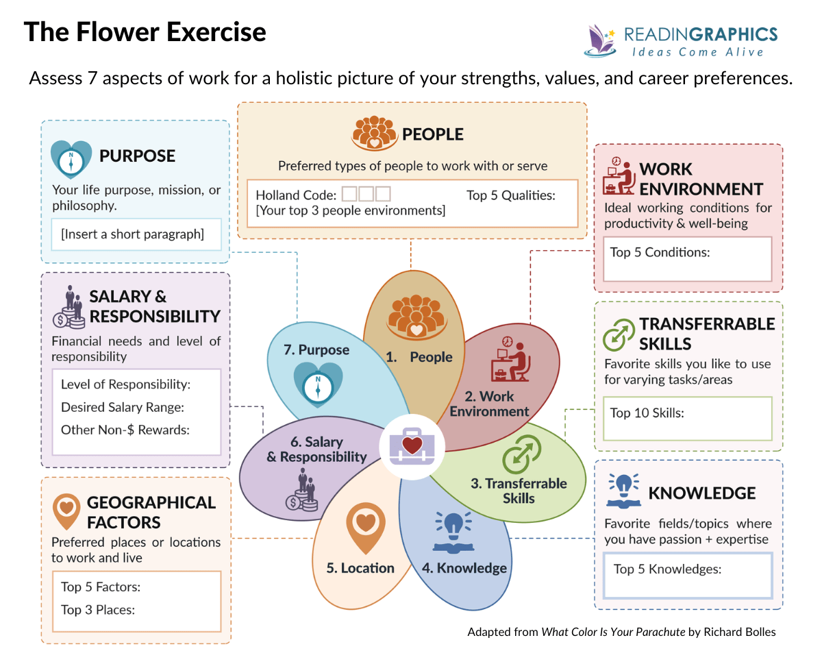 What Color is Your Parachute - Find your ideal career with the flower exercise