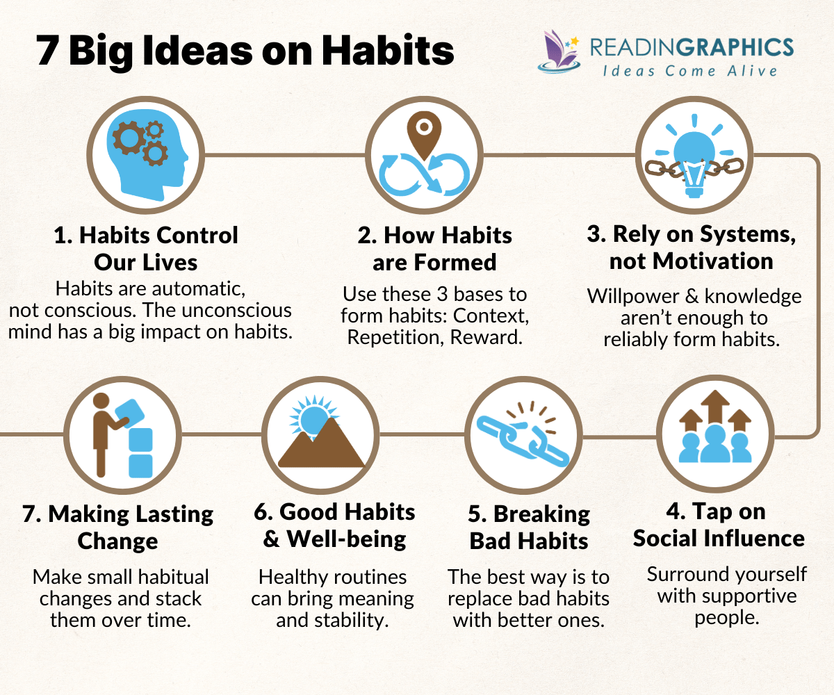 Good Habits Bad Habits summary - 7 Big Ideas to Form Good Habits and Break Bad Habits