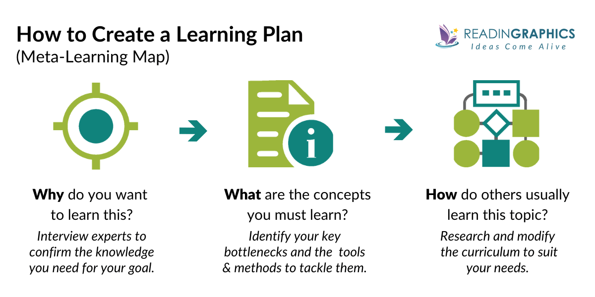 How to Learn Fast by Creating a Learning Plan and How to Lear- UltraLearning by Scott Young Learn Fast)