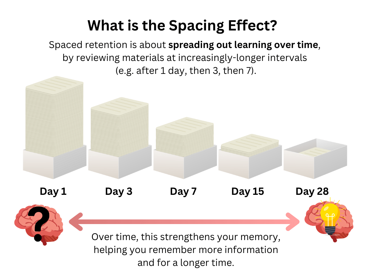 What is the Spacing Effect? How does it improve memory retention?