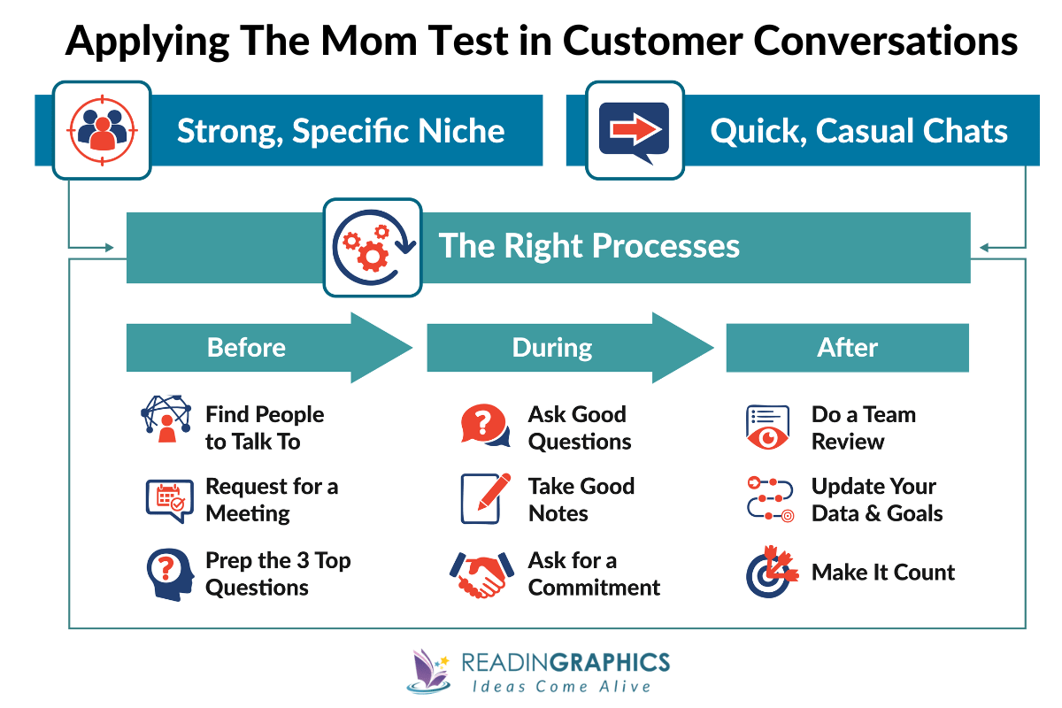 The Mom Test summary - Tips and Processes for Effective Customer Conversations