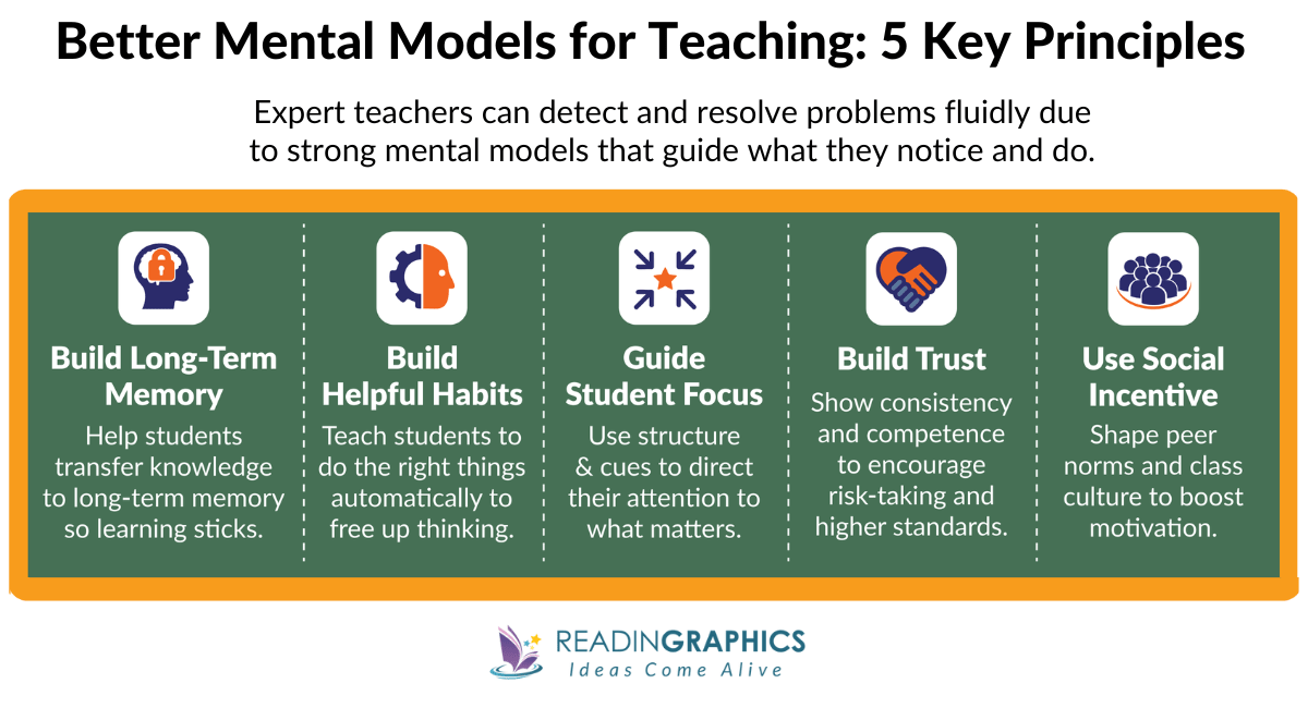 Teach Like a Champion summary - Mental Models for Effective Teaching 