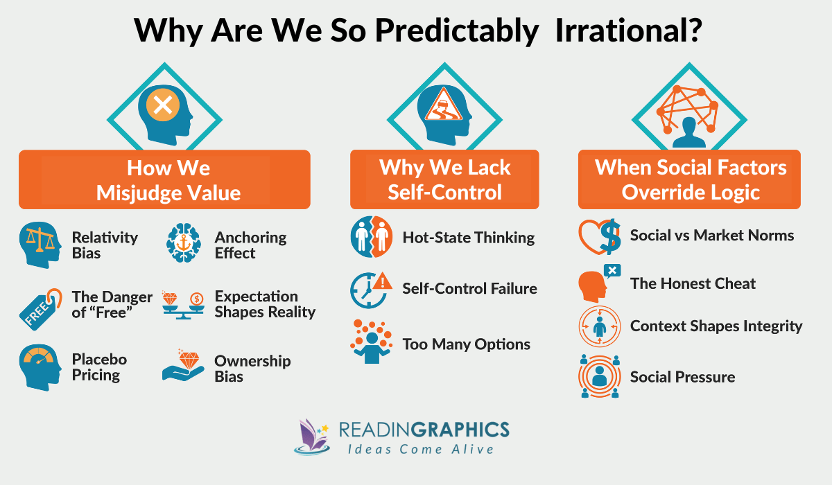 Predictably Irrational summary - Why Are We Predictably Irrational?