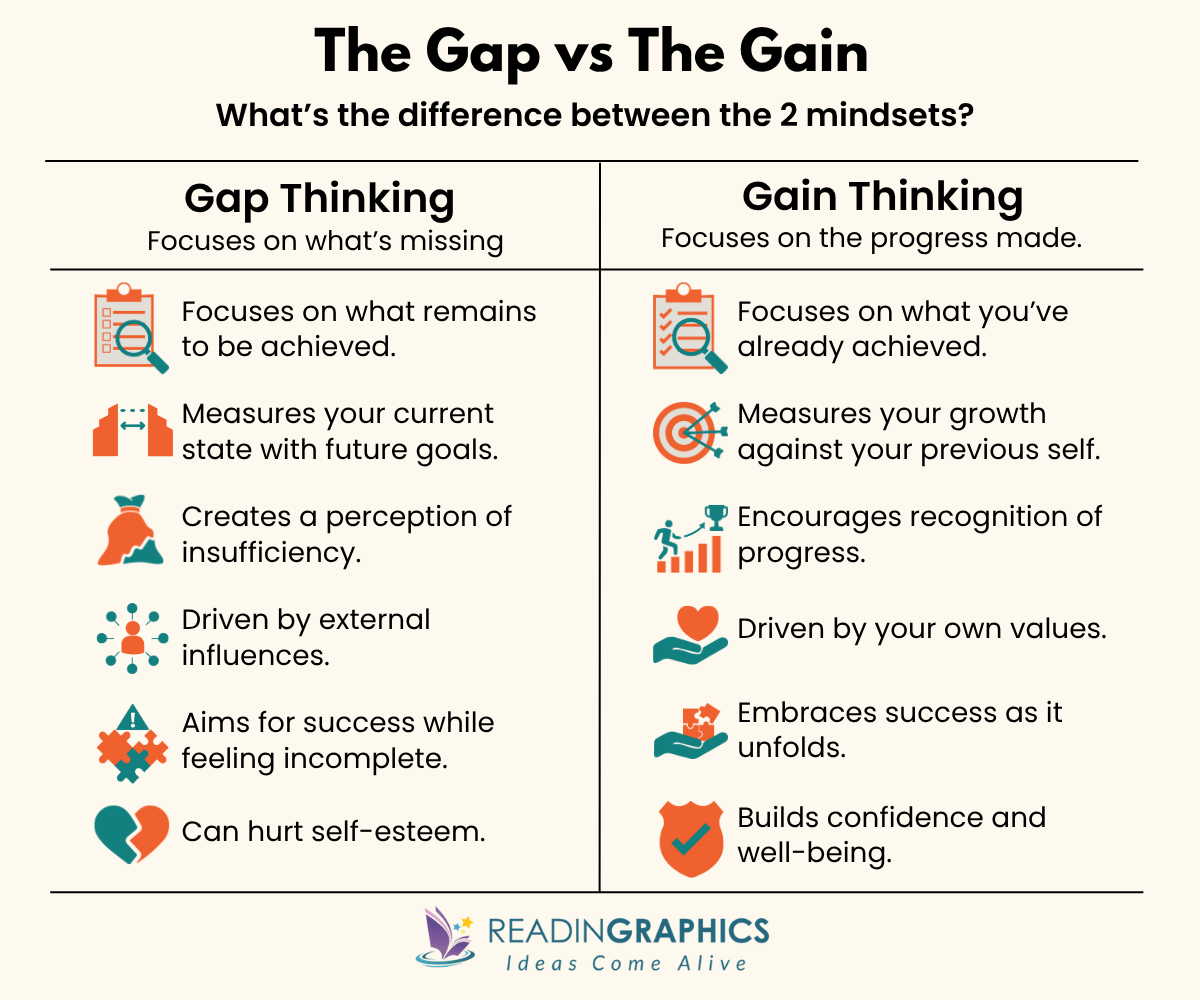 The Gap and The Gain summary - Comparing the difference between The Gap vs the Gain mindset