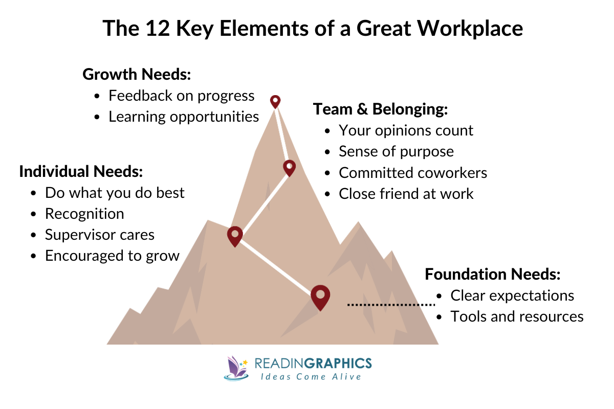 Summary of Marcus Buckingham First Break All the Rules: 12 Statements that predict engagement, performance, and retention.