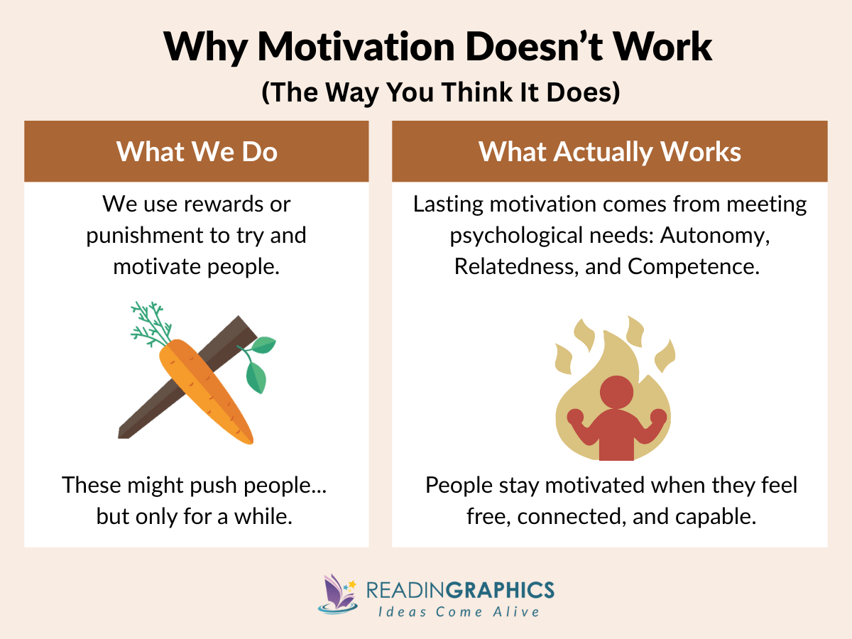 Why Motivation Doesn't Work -- and What Does summary of dos and don'ts