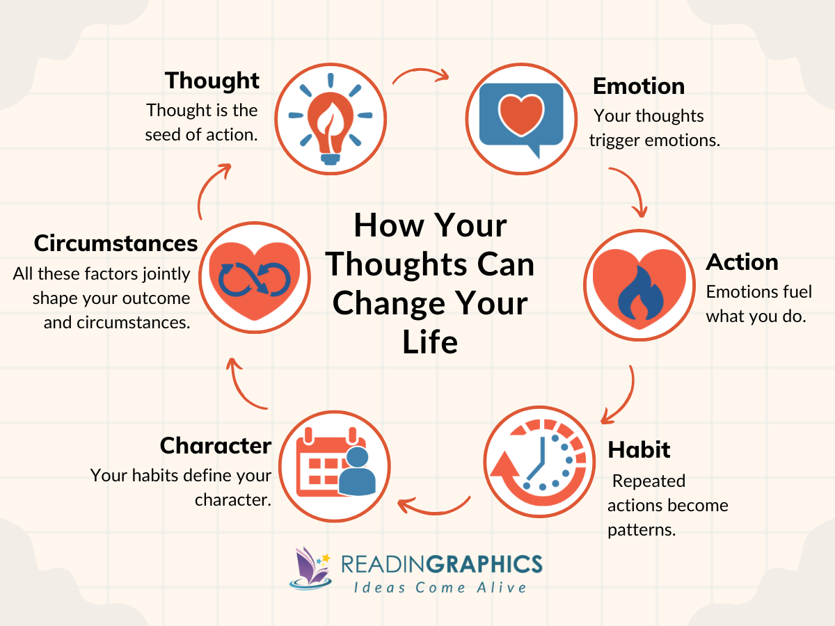 As a Man Thinketh summary - Key message: Your Thoughts can Change Your Life