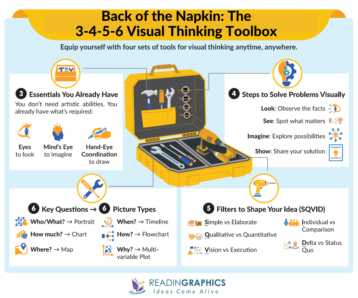 The Back of The Napkin summary - Visual Thinking Toolkit with 3-4-5-6 components