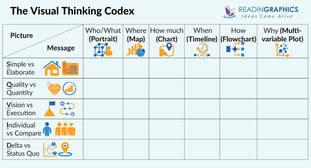 The Back of the Napkin summary - The Visual Thinking Codex (6W and SQVID)