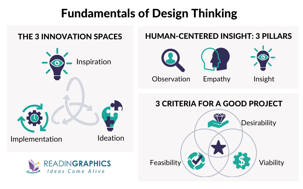 Change by Design summary - Design Thinking Framework, Design Thinking Process and Criteria for Good Projects