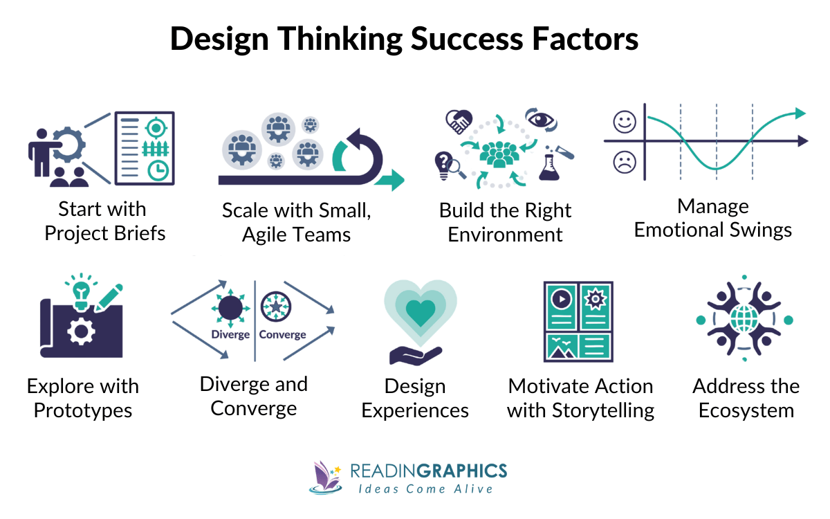 Change by Design summary - Success Factors for Design thinking: project briefs, agile teams, environment, emotions, prototypes, divergent thinking, convergent thinking, ecosystems, storytelling