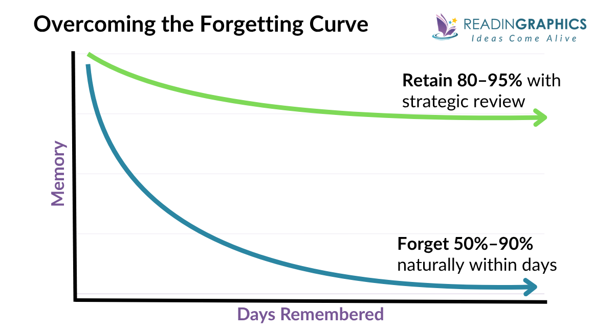 Overcoming Ebbinghaus' Forgetting Curve to Remember More of What You Read