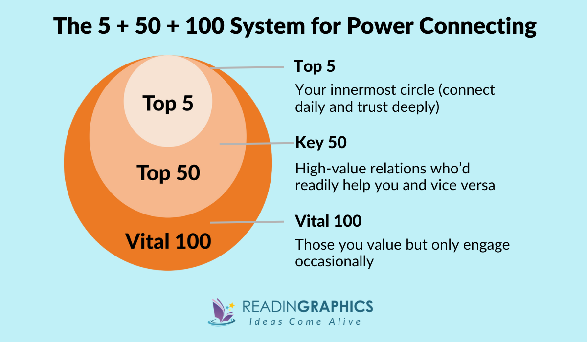 How to Be a Power Connector summary: The 5-50-100 Framework for Strategic Networking