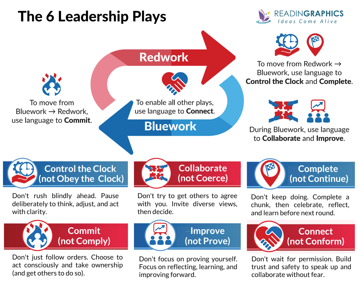 Leadership is Language summary - What is Leadership Language? The 6 sets of language habits and practices to blend red work and blue work effectively