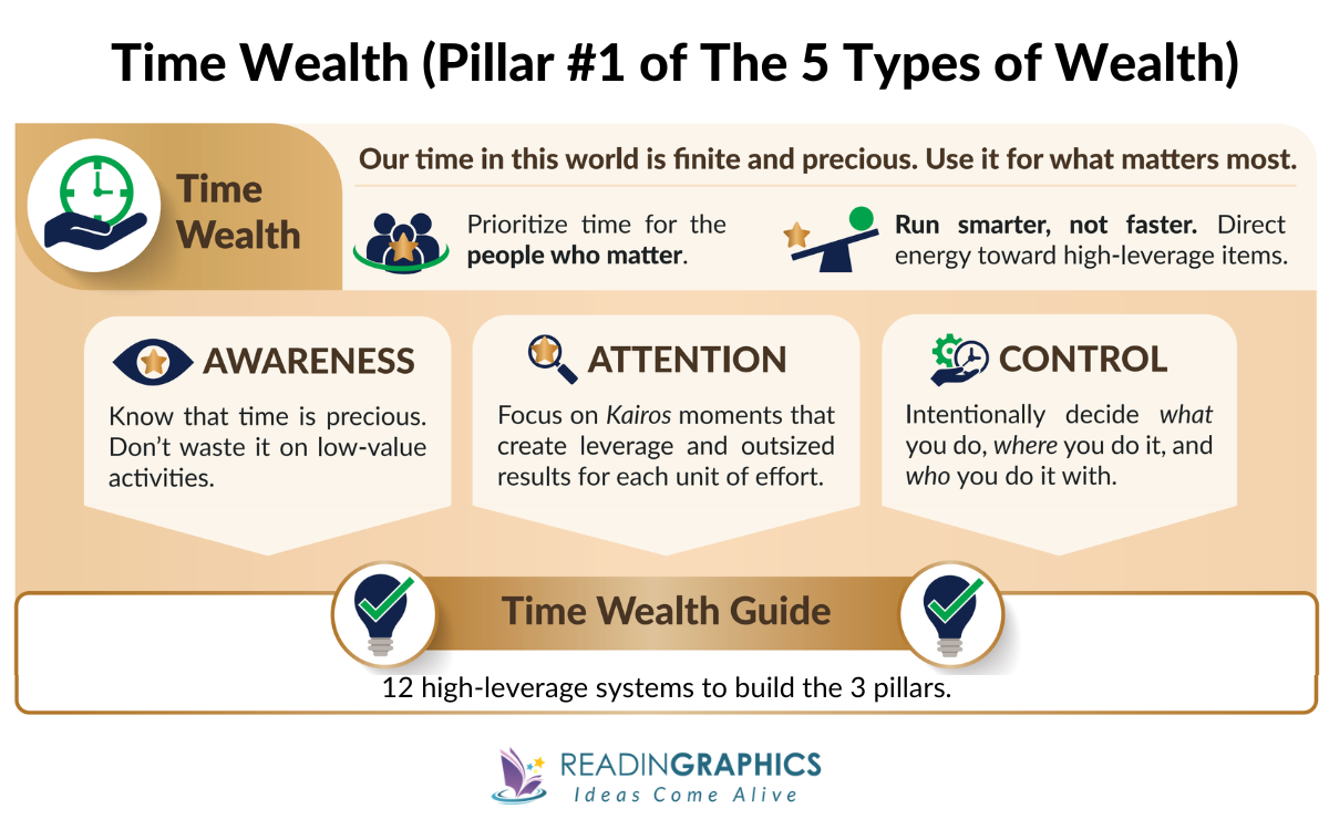 The 5 Types of Wealth summary - Overview of Time Wealth (Pillar #1)