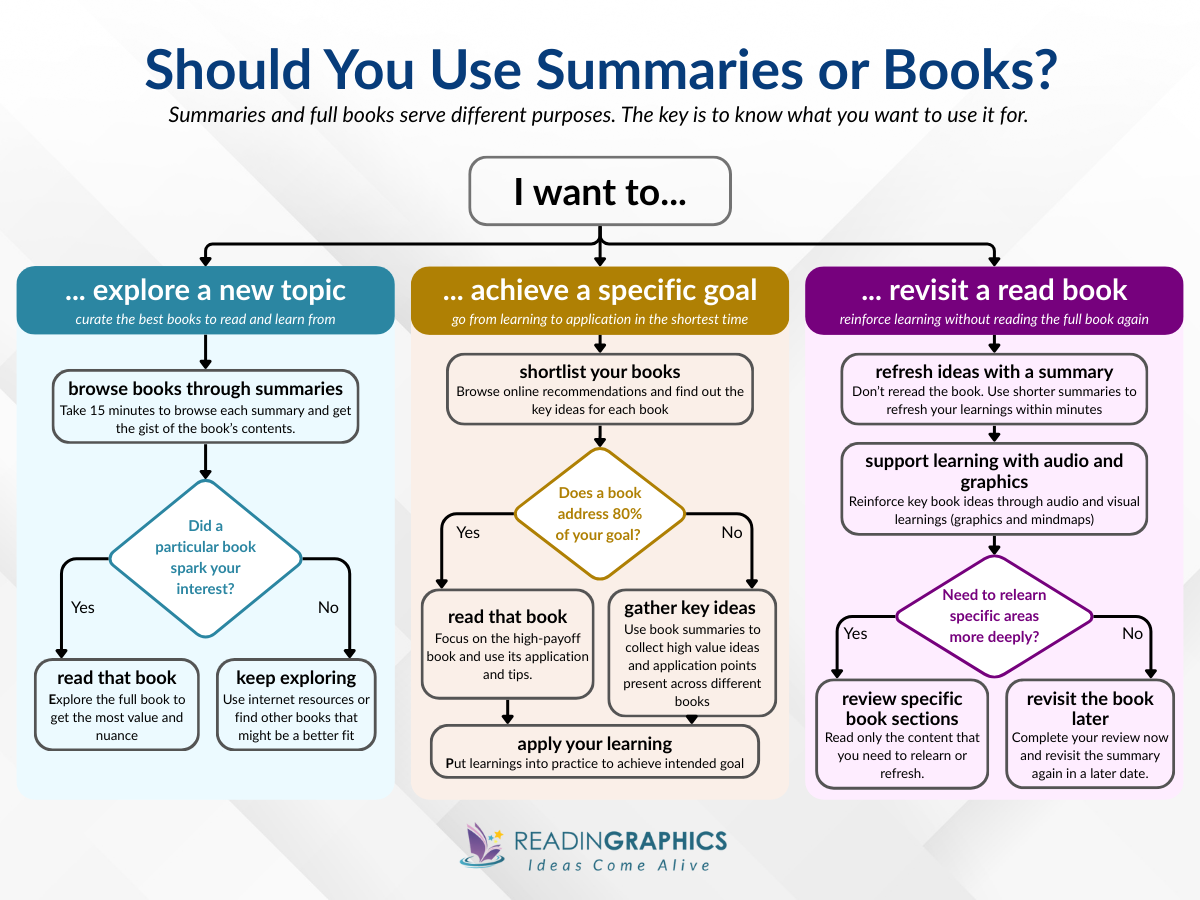 Should you read summaries or full books? Detailed decision framework deciding when to read book vs summaries
